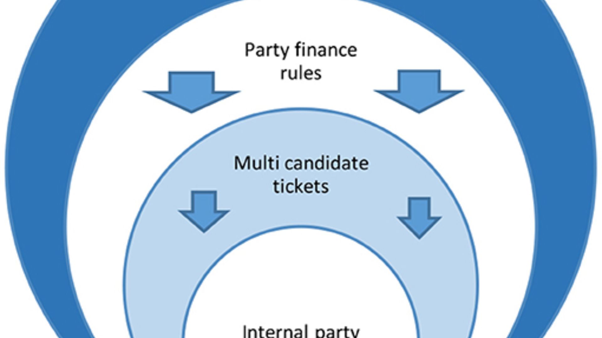 Factors That Affect Political Party Success