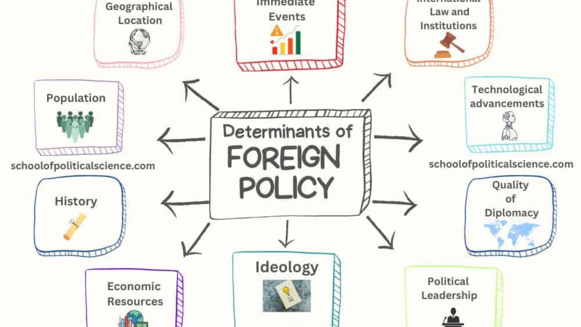 Understanding Foreign Policy